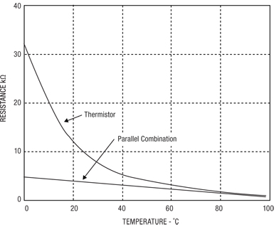 Linearization of NTC thermistor using a 5.7 kΩ shunt resistor Figure 6: Linearization of NTC thermistor using a 5.7 kΩ shunt resistor.